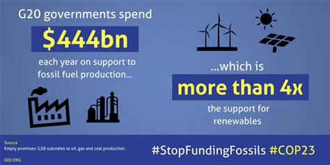 Infographics Campaign Stop Fossil Fuel Subsidies At Cop23 Can Europe