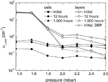 Absorption Coefficient Spectra Obtained From Dbp And Ftps On Silicon