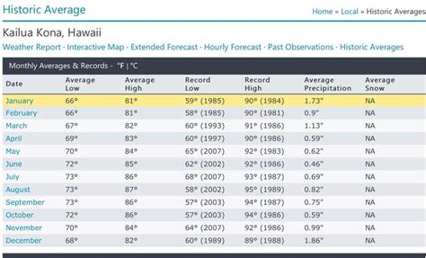 Average temperatures. Kailua Kona | Weather report, Interactive map ...