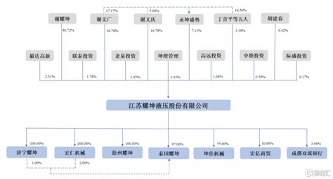 耀坤液压冲击深主板，综合毛利率存波动，依赖前五大客户公司比例