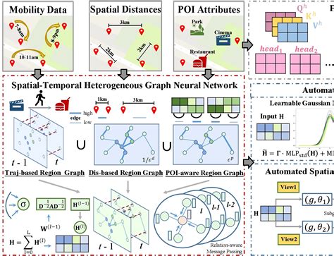 Automated Spatio Temporal Graph Contrastive Learning