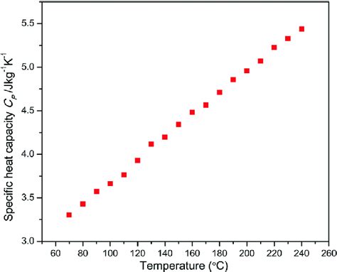 Plot Of Temperature Versus Specific Heat Capacity Of Ida Download Scientific Diagram