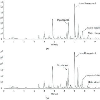 A Uhplc Ms Ms Chromatogram Of The Ethanolic Extracts Of The Sample