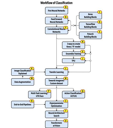 Part G 3 Ways To Create A Keras Model With Tensorflow 20 En Deep Learning Bible 2