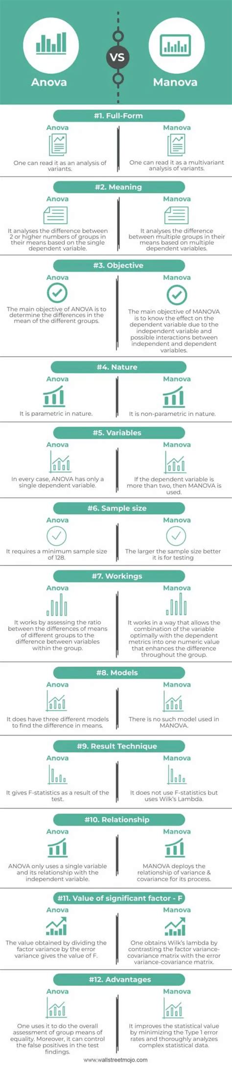 ANOVA vs MANOVA - Top Differences & Similarities, Infographics