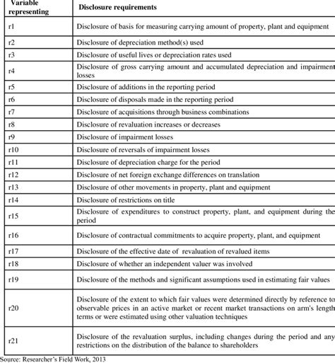 Disclosure Requirements Of Ias 16 Download Table