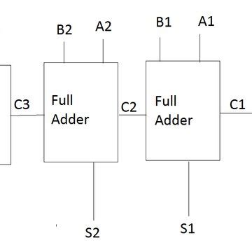 4-Bit Carry Select Adder V. CARRY SKIP ADDER(CSKA) The main function of ...