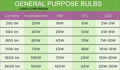 Lumen To Watt Comparison