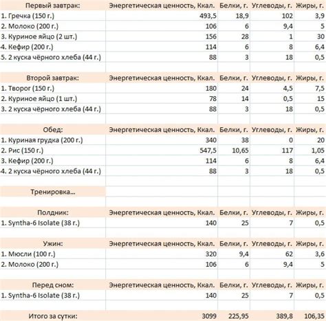 Тренировки Диета Эктоморфа — Похудение Диета Правильное Питание