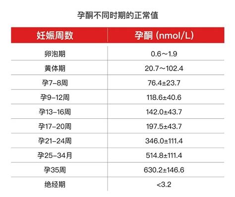 Hcg低就会流产？怀孕后，孕酮和hcg数值多少算正常？ 分泌物