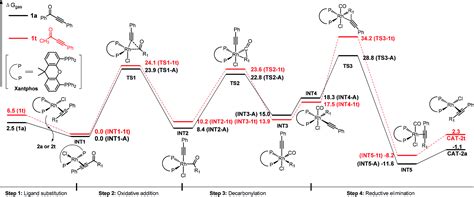 Rh Catalyzed Decarbonylation Of Conjugated Ynones Via Carbon Alkyne