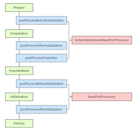 Spring Bean Life Cycle BSYONLINE