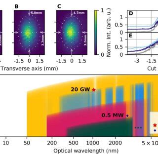 Acousto Optic Diffraction Of Ultra Short Laser Pulses At High Peak