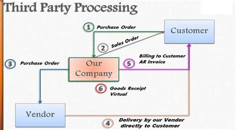 Sap Third Party An Overview