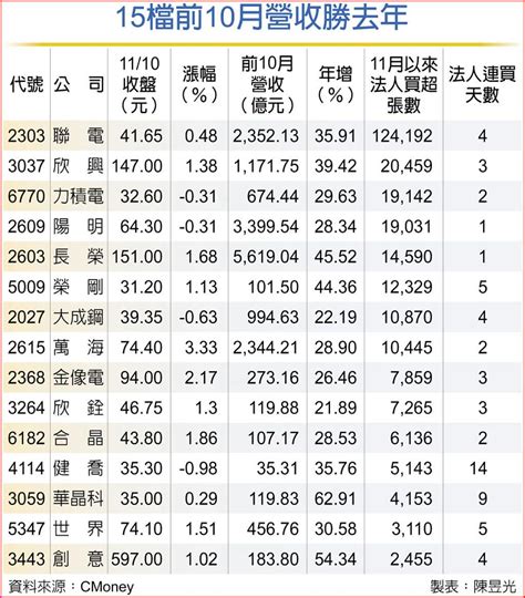 15檔前十月業績勝去年 法人加碼 上市櫃 旺得富理財網