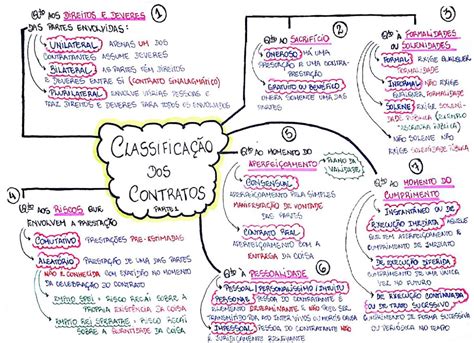 Mapa Mental Classificação dos Contratos Direito Civil I