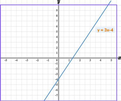 Equation Of A Line - GCSE Maths - Steps, Examples & Worksheet