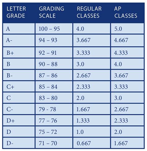 College Grading Scale 2025 - Ilka Randie