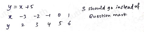 Solved An Incomplete Table Of Values To Plot The Graph Of Y X Is