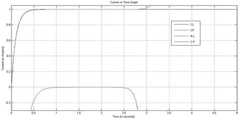 Current Versus Time Graph L 1 R 10 V 10 I 0 0 01 And