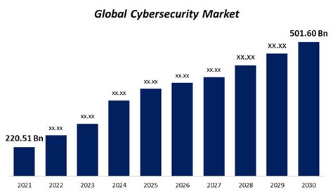 Cybersecurity Market Growth Share Report To