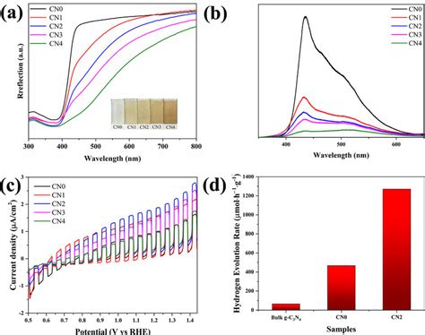 A Uv Vis Diffuse Reflectance Spectroscopy Drs Spectra And B