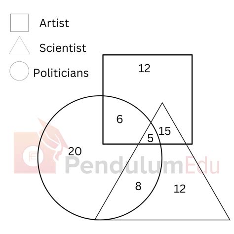 Venn Diagram Reasoning Questions For Competitive Exams