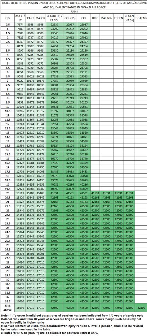 Orop Table For Commissioned Officers One Rank One Pension Table For