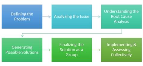 Explain The Group Problem Solving Process