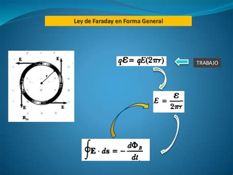 Ley De Faraday