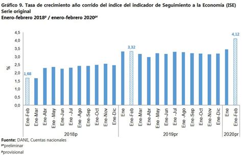 Economía De Colombia Creció 4 8 En Febrero De 2020 Valora Analitik