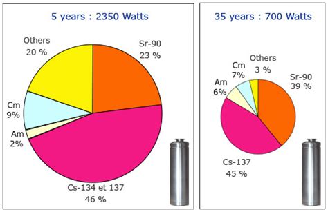 Short Lived Fission Products