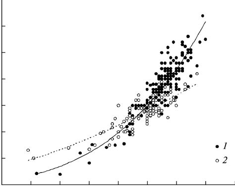 The Relationship Between The Carapace Width Cw Mm And The Body