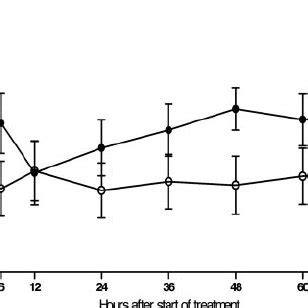 Hemodynamic Patterns Of Early Severe Sepsis And Septic Shock Lactate