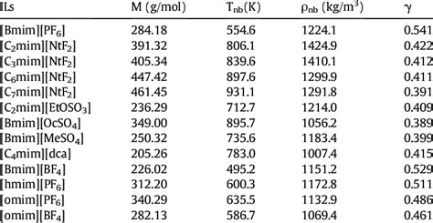 Molecular Weight Normal Boiling Temperature Liquid Density At The Download Table