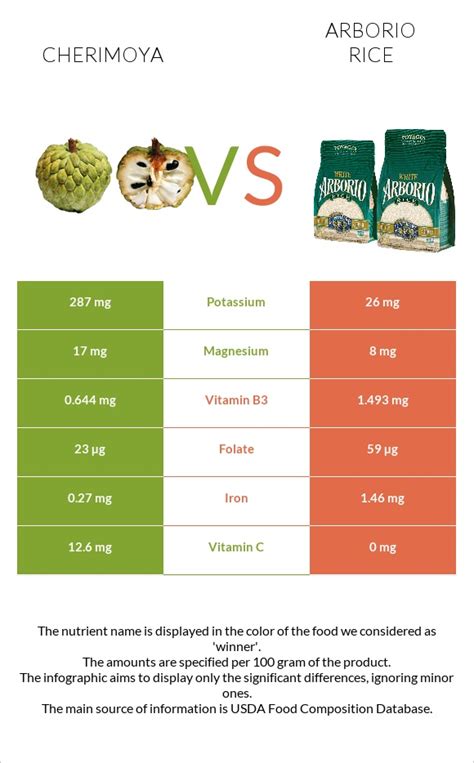 Cherimoya Vs Arborio Rice — In Depth Nutrition Comparison