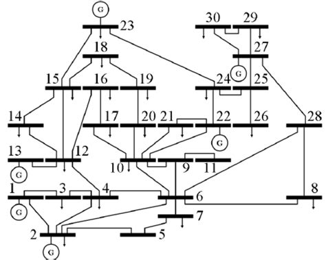 The Single Line Diagram Of The Ieee 30 Bus System The Bars Represent