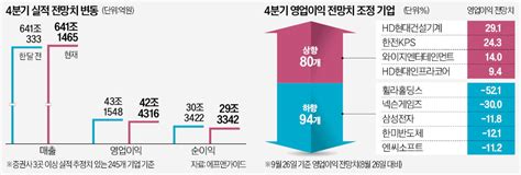 4분기 쉽지 않네상장사 40 실적 하향