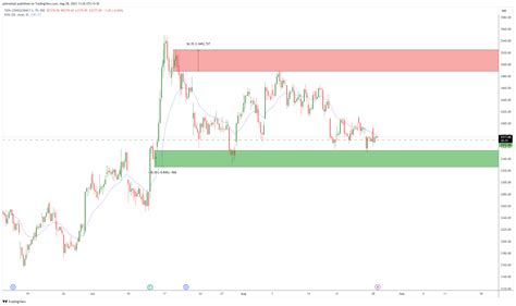 NSE TCS Chart Image By Ajitmahuli TradingView