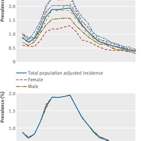 Incidence Stratified By Age Category And Sex 1996 2016 Download