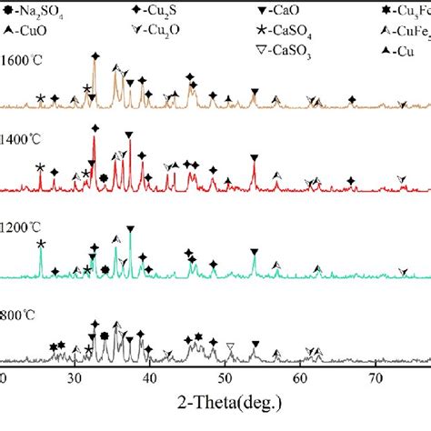 Recorded Xrd Patterns Of Samples Processed At 800 °c To 1600 °c With