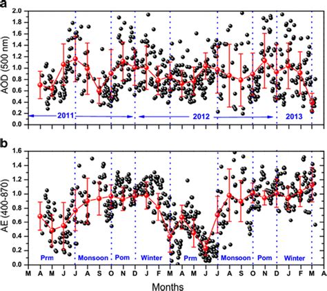 Variation Of Daily Averaged A Aod 500 Nm And B Ae 400870 Over New