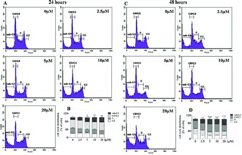 Effect Of Compound A On Cell Cycle Distribution In The Rpmi Cell