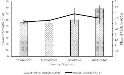 Flexural Properties Of Hybrid Opefbkenaf Reinforced Epoxy Composites