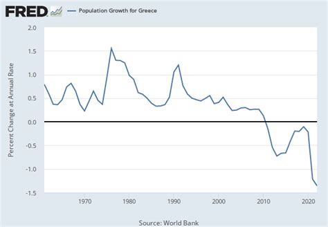 Crude Birth Rate For Greece Spdyncbrtingrc Fred St Louis Fed