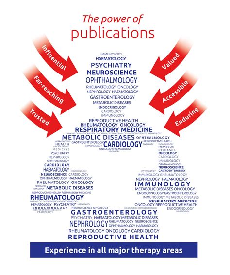 Healthcare Medical Services Publications