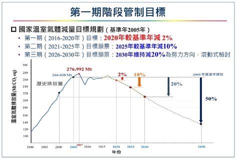 低碳生活部落格 政院訂六大部門三階段減碳執行方案 第一階段2020年減碳2