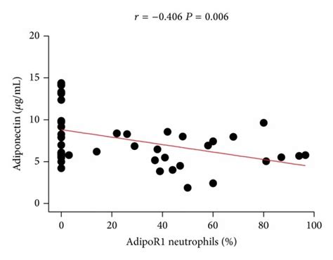 AdipoR1 MRNA Expression In Leukocytes And The Serum Adiponectin