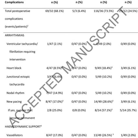 Complications Following Surgery Download Scientific Diagram