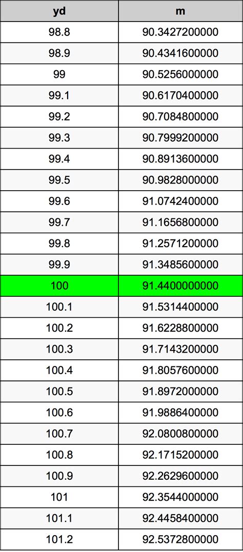100 Meters To Yards